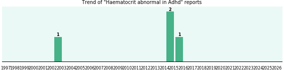 Would you have Haematocrit abnormal when you have Adhd? Would you have Haematocrit abnormal when you have Adhd?